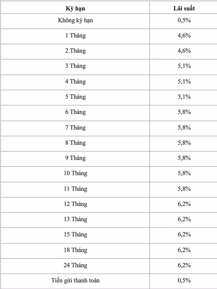 lãi suất Agribank