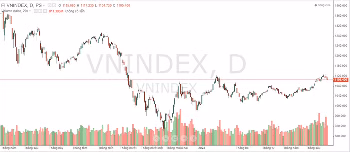 chứng khoán ngày
