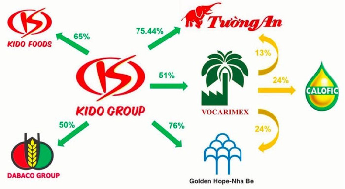 Tập đoàn KIDO muốn phát hành 10 triệu cổ phiếu ESOP ảnh 1 Tập đoàn KIDO dự định phát hành cổ phiếu thưởng