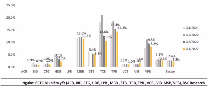 Tỷ trọng trái phiếu doanh nghiệp