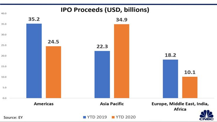 IPO tại Hồng Kông, Thượng Hải “thắng thế” bất chấp đại dịch Covid-19 và căng thẳng Mỹ-Trung ảnh 2 IPO tại Hồng Kông, Thượng Hải “thắng thế” bất chấp đại dịch Covid-19 và căng thẳng Mỹ-Trung ảnh 2