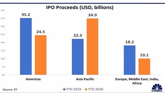 IPO tại Hồng Kông, Thượng Hải “thắng thế” bất chấp đại dịch Covid-19 và căng thẳng Mỹ-Trung ảnh 2