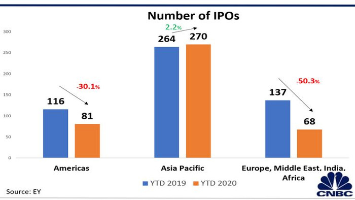 IPO tại Hồng Kông, Thượng Hải “thắng thế” bất chấp đại dịch Covid-19 và căng thẳng Mỹ-Trung ảnh 1