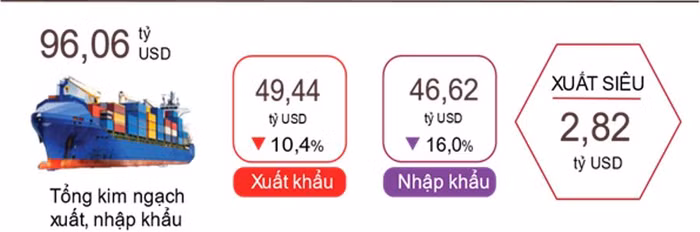 Xuất nhập khẩu hàng hóa giảm do tác động tiêu cực từ bối cảnh quốc tế