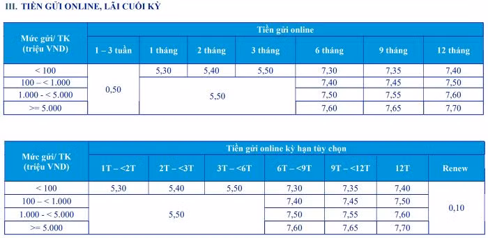 Lãi suất huy động ngân hàng ACB trong tháng 5/2023 giảm ở nhiều kỳ hạn