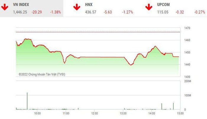 Giao dịch chứng khoán phiên chiều 14/3: VN-Index giảm hơn 20 điểm