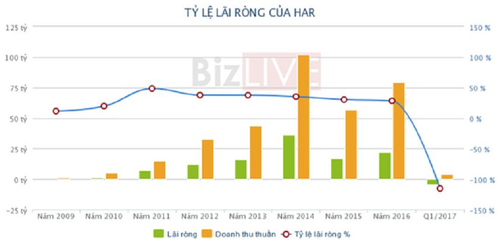 HAR tăng 86% trong 10 phiên, trào lưu ăn theo hay chuyển mình đi lên?