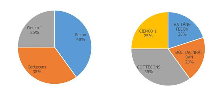 Fecon sắp bán 20% vốn dự án BOT tuyến tránh Phủ Lý cho đối tác Nhật ảnh 1