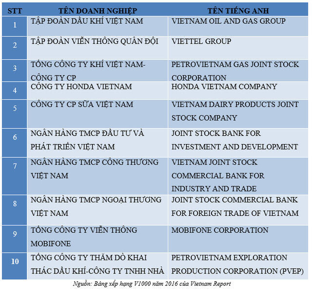 Top 10 doanh nghiệp đóng thuế nhiều nhất cho Nhà nước