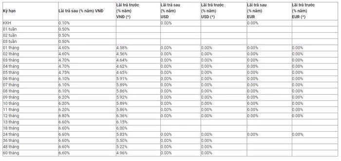 Biểu lãi suất tiết kiệm của khách hàng Tổ chức kinh tế tại ngân hàng MB trong tháng 7/2023