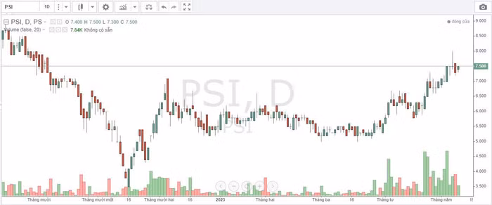Diễn biến giá cổ phiếu PSI thời gian qua.