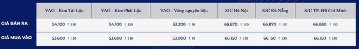 Giá vàng trong nước cùng chiều tăng với thị trường thế giới ảnh 2 giá vàng