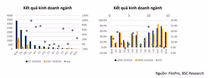 Đầu tư hạ tầng KCN mang lại kết quả kinh doanh khả quan cho nhà đầu tư