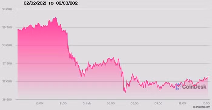 Diễn biến giá Bitcoin 24 giờ qua.