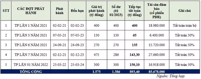 Bất động sản Phát Đạt tiếp tục chi 900 tỷ đồng mua lại trái phiếu trước hạn
