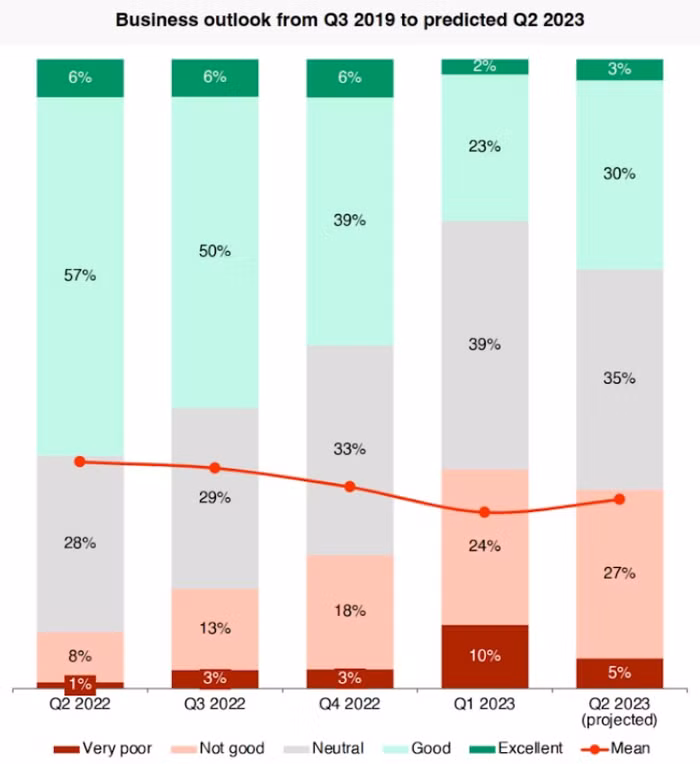 Lượng các doanh nghiệp châu Âu lạc quan về nền kinh tế Việt Nam đã tăng 8 điểm phần trăm