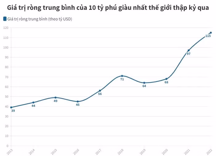 tỷ phú giàu nhất thế giới