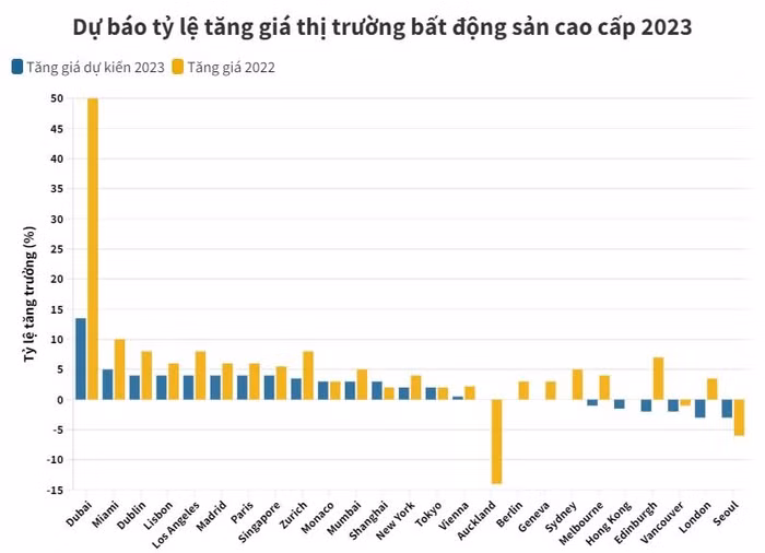 tăng giá bất động sản cao cấp
