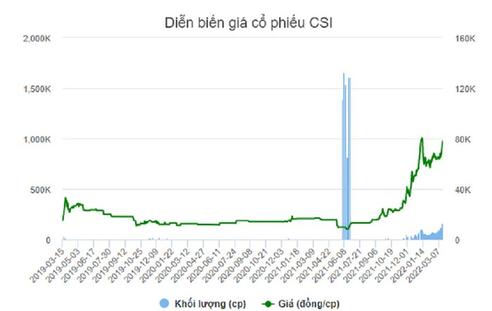 CSI thông qua hồ sơ đăng ký niêm yết cổ phiếu tại HOSE