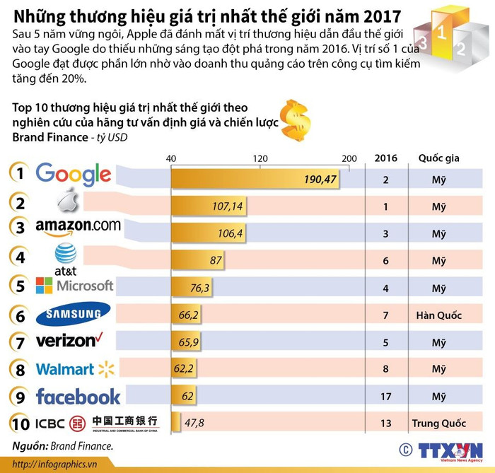 [Infographics] Những thương hiệu giá trị nhất thế giới năm 2017 ảnh 1