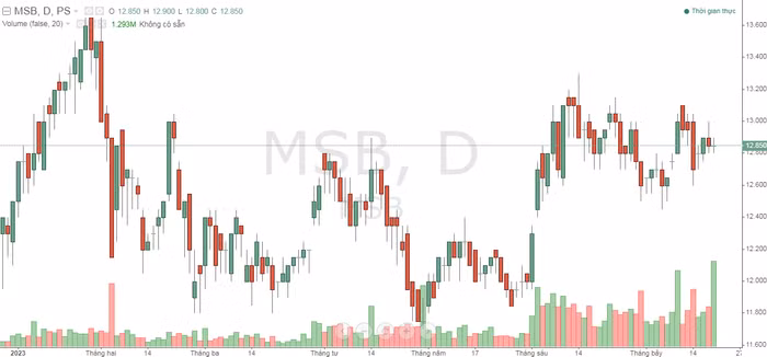 Diễn biến cổ phiếu MSB thời gian qua
