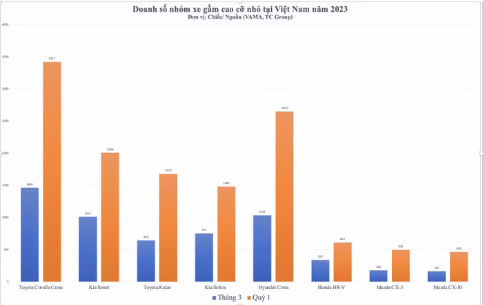 Toyota Corolla Cross áp đảo nhóm xe gầm cao đô thị tại Việt Nam