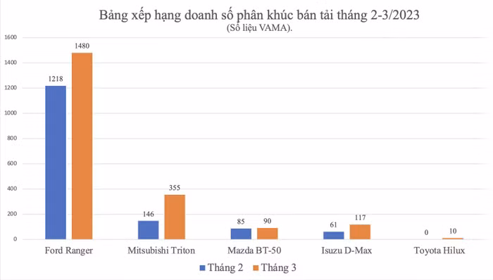 Ford Ranger tiếp tục dẫn đầu, Isuzu D-Max vượt mặt Mazda BT-50 trong phân khúc xe bán tải