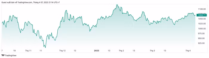 Diễn biến chỉ số VN-Index trong thời gian qua
