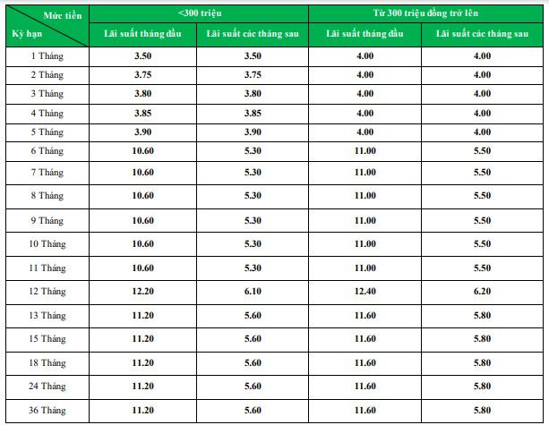 VPBank: Lãi suất tiết kiệm tăng mạnh, cao nhất 12,4%/năm