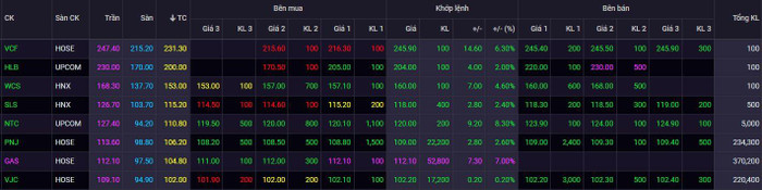 Những mã cổ phiếu tăng thị giá trong phiên giao dịch ngày 28/11. Trong đó có GAS đạt mức thị giá cổ phiếu chạm trần.