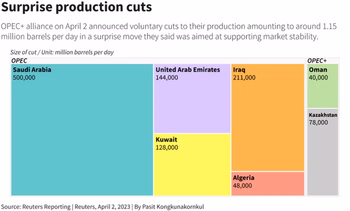 OPEC cắt giảm sản lượng dầu