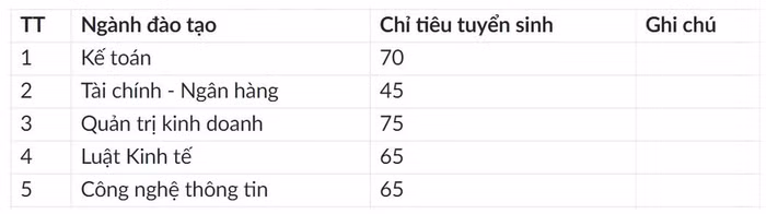 Ngành đào tạo, chỉ tiêu tuyển sinh