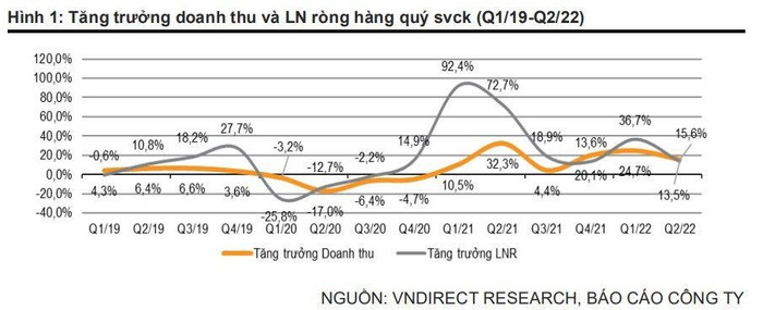 Trong quý II/2022, ngành ngân hàng, dầu khí, hóa chất tăng trưởng mạnh nhất