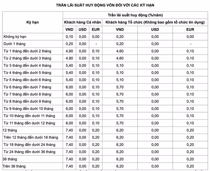 Lãi suất tiền gửi ngân hàng Vietinbank cao nhất 7,4%/năm trong tháng 3/202