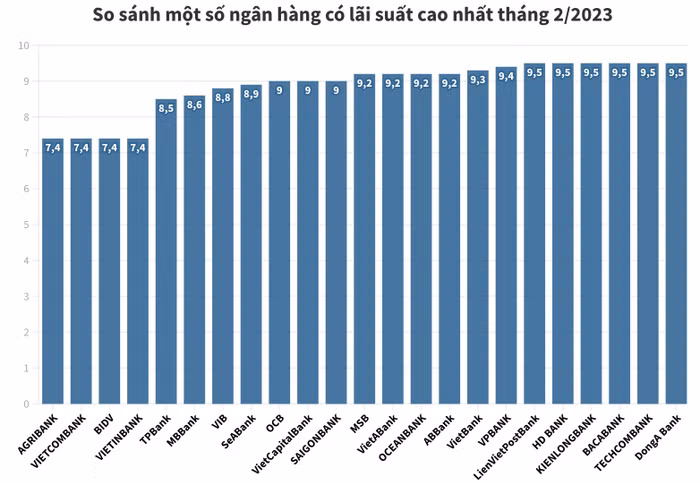 ngân hàng có lãi suất cao nhất