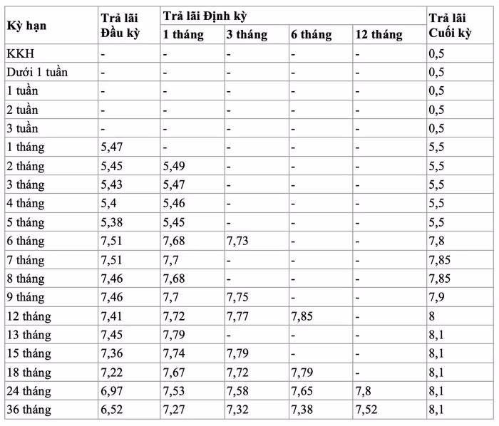 Cập nhật lãi suất tiết kiệm ngân hàng GP Bank mới nhất tháng 5/2023