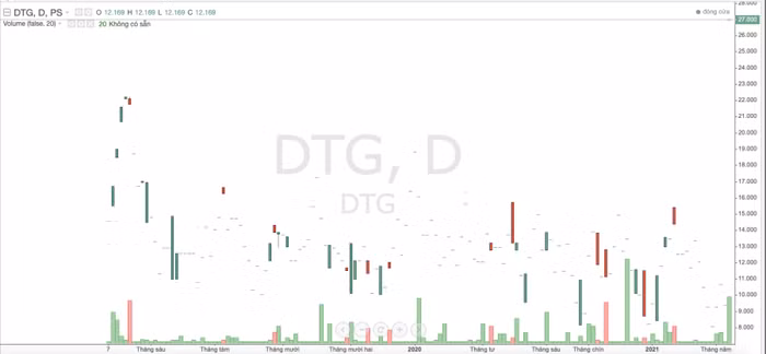 cổ phiếu DTG
