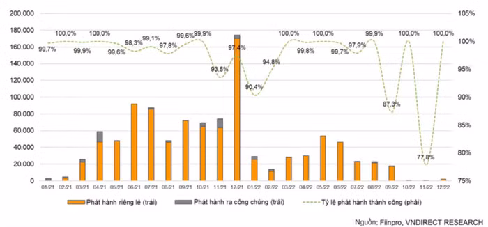 Trái phiếu doanh nghiệp phát hành mới mất hút
