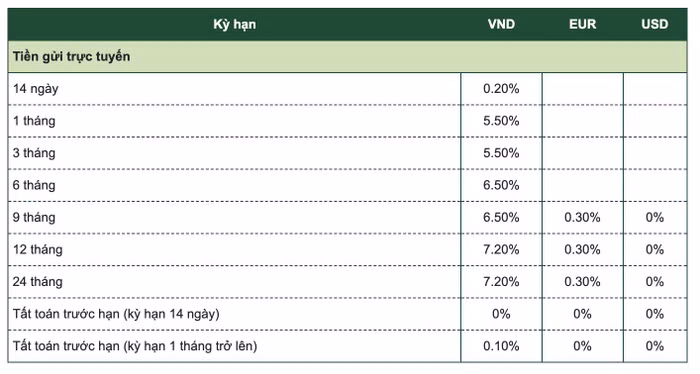 ngân hàng Vietcombank đã điều chỉnh giảm nhẹ lãi suất ở một số kỳ hạn. 