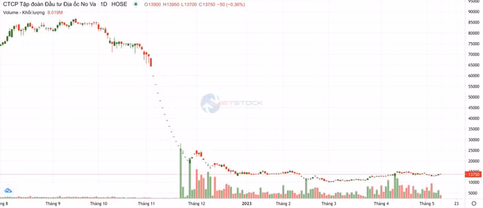 Tập đoàn Novaland