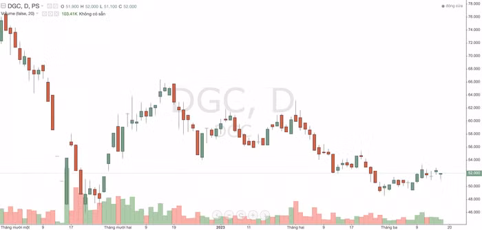 cổ phiếu DGC