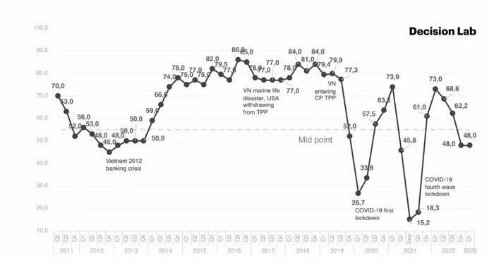 Chỉ số BCI giữ nguyên ở mức 48 điểm