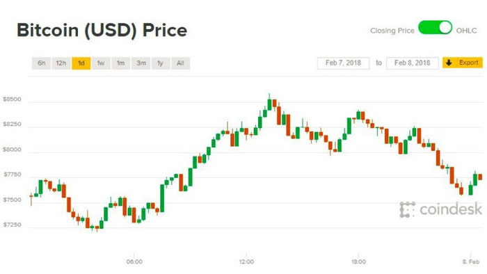 Giá Bitcoin hôm nay 8/2: Sự trở lại rụt rè