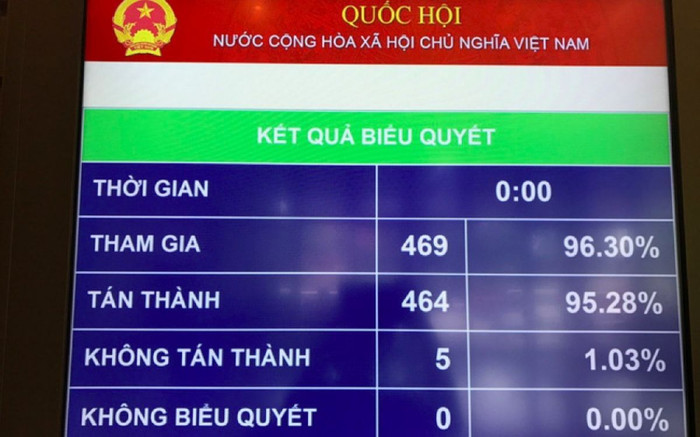 Quốc hội chính thức thông qua Luật Cạnh tranh (sửa đổi)