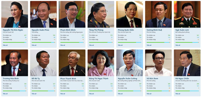 Kết quả lấy phiếu tín nhiệm 48 chức danh do Quốc hội bầu hoặc phê chuẩn ảnh 1