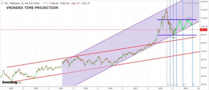 MBS: "Đà bán ròng của khối ngoại sẽ sớm chấm dứt, VN-Index có thể lên mốc 1.080 điểm trong năm 2018" ảnh 2 MBS: "Đà bán ròng của khối ngoại sẽ sớm chấm dứt, VN-Index có thể lên mốc 1.080 điểm trong năm 2018" ảnh 2
