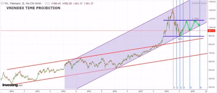 MBS: "Đà bán ròng của khối ngoại sẽ sớm chấm dứt, VN-Index có thể lên mốc 1.080 điểm trong năm 2018" ảnh 2