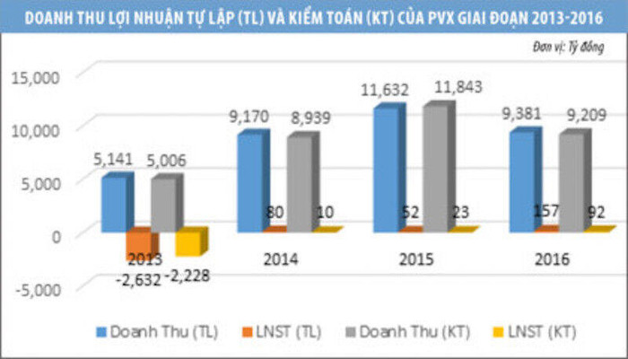 Cổ đông khốn đốn với doanh nghiệp lớn và kém minh bạch như… PVX ảnh 1