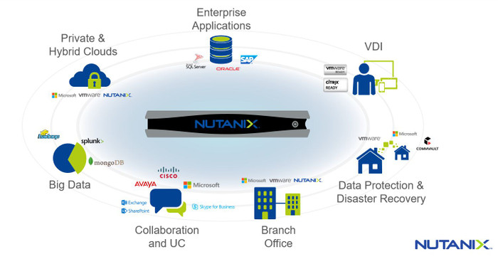 Hệ sinh thái giải pháp điện toán đám mây doanh nghiệp của Nutanix Hệ sinh thái giải pháp điện toán đám mây doanh nghiệp của Nutanix