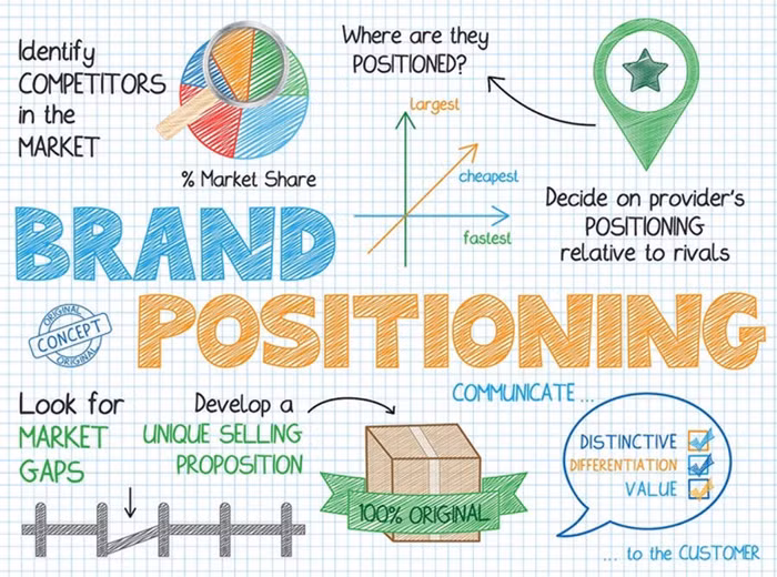 Định vị thương hiệu đóng vai trò quan trọng trong việc gây ấn tượng với người tiêu dùng